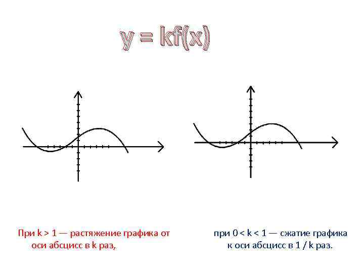 F kx. Растяжение Графика от оси абсцисс. Y KF X график. Сжатие и растяжение графиков функций 9 класс. Преобразование Графика функции: y=KF(X).