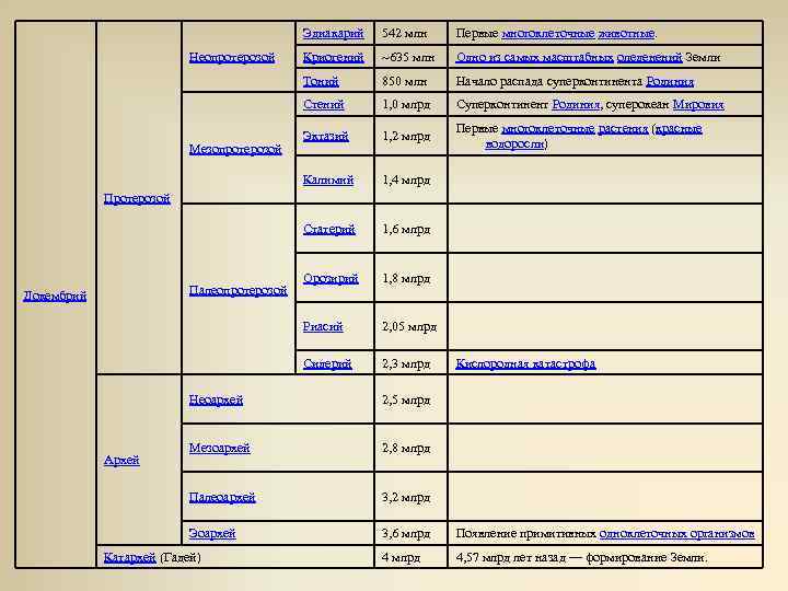 Эдиакарий Криогений ~635 млн Одно из самых масштабных оледенений Земли 850 млн Начало распада