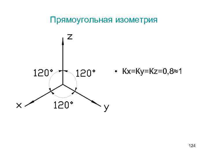 Прямоугольная изометрия • Кх=Ку=Кz=0, 8≈1 124 