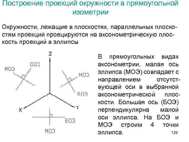 Построение проекций окружности в прямоугольной изометрии Окружности, лежащие в плоскостях, параллельных плоскостям проекций проецируются