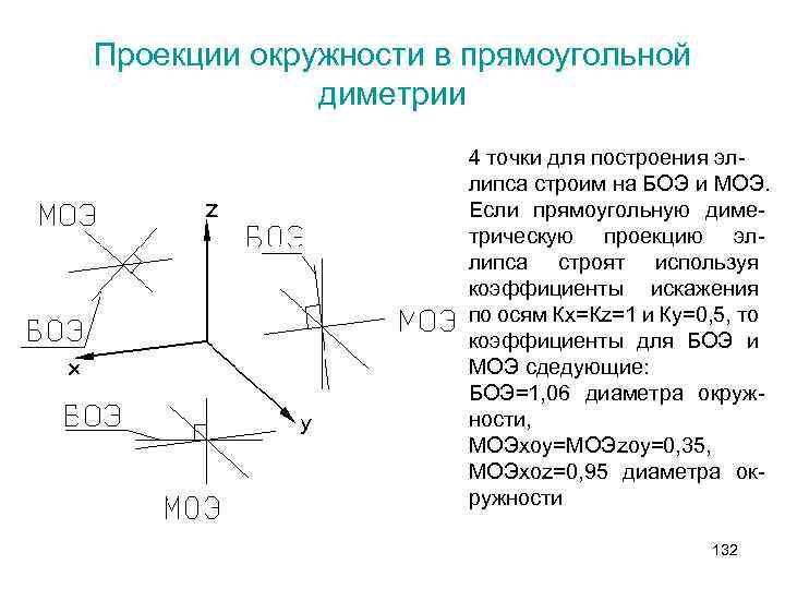 Изображение окружности в прямоугольной диметрии на плоскости параллельной п2 обозначено цифрой