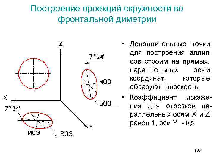 Построить проекцию окружности