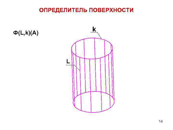 ОПРЕДЕЛИТЕЛЬ ПОВЕРХНОСТИ k Ф(L, k)(A) L 14 