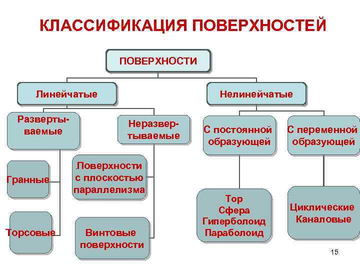 КЛАССИФИКАЦИЯ ПОВЕРХНОСТЕЙ ПОВЕРХНОСТИ Линейчатые Развертываемые Нелинейчатые Неразвертываемые Поверхности с плоскостью параллелизма С постоянной образующей