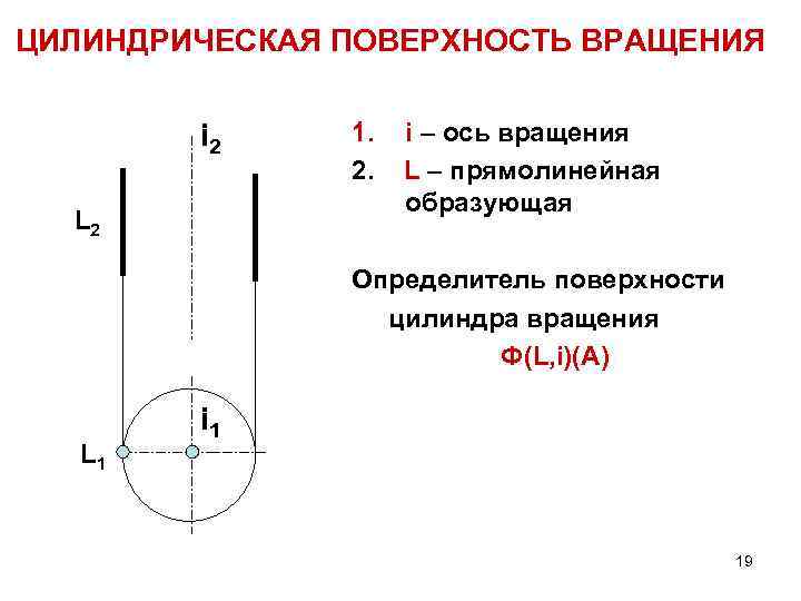 ЦИЛИНДРИЧЕСКАЯ ПОВЕРХНОСТЬ ВРАЩЕНИЯ i 2 L 2 1. 2. i – ось вращения L