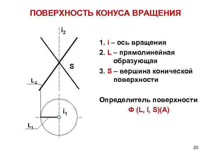 ПОВЕРХНОСТЬ КОНУСА ВРАЩЕНИЯ i 2 S L 2 i 1 1. i – ось
