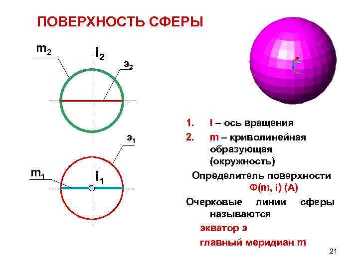 ПОВЕРХНОСТЬ CФЕРЫ m 2 i 2 э2 э1 m 1 i 1 1. 2.