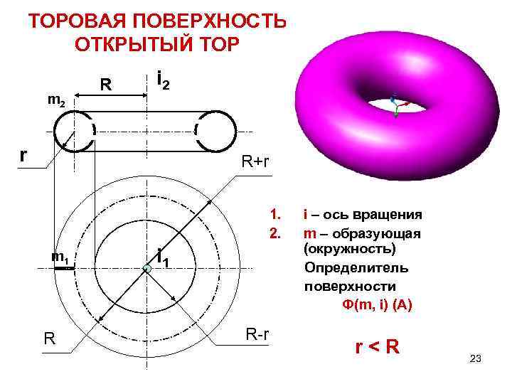 ТОРОВАЯ ПОВЕРХНОСТЬ ОТКРЫТЫЙ ТОР m 2 R i 2 r R+r 1. 2. m