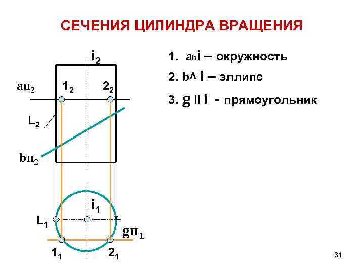 СЕЧЕНИЯ ЦИЛИНДРА ВРАЩЕНИЯ i 2 aп 2 12 1. abi – окружность 2. b^