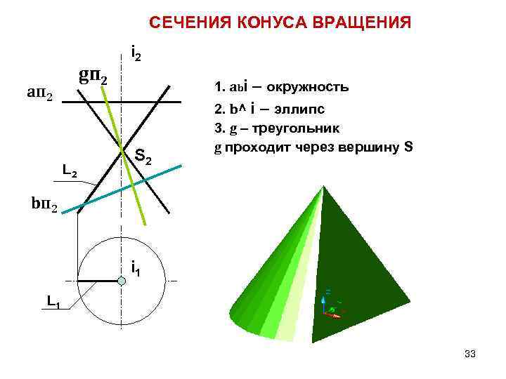 СЕЧЕНИЯ КОНУСА ВРАЩЕНИЯ gп 2 aп 2 L 2 i 2 1. abi –
