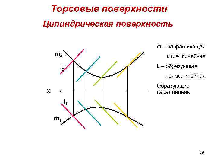Торсовые поверхности Цилиндрическая поверхность m – направляющая m 2 криволинейная l 2 L –