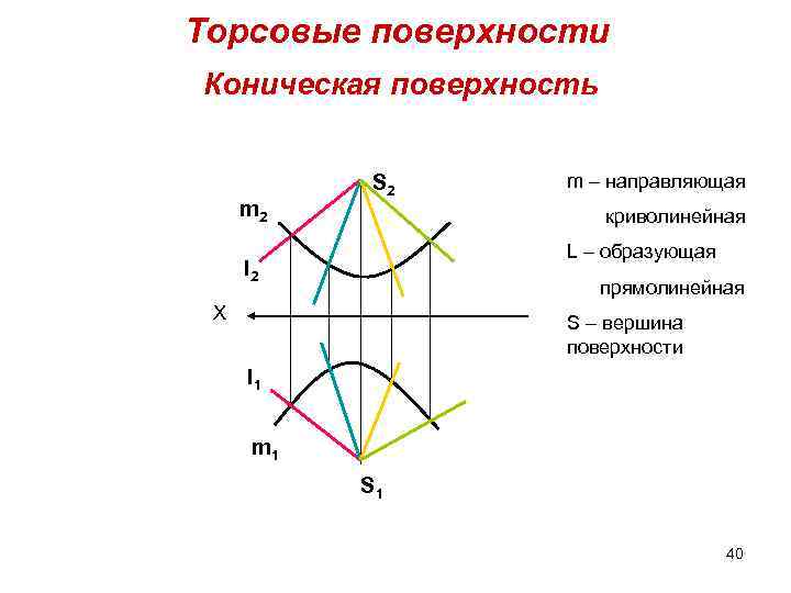 Торсовые поверхности Коническая поверхность m 2 S 2 m – направляющая криволинейная L –