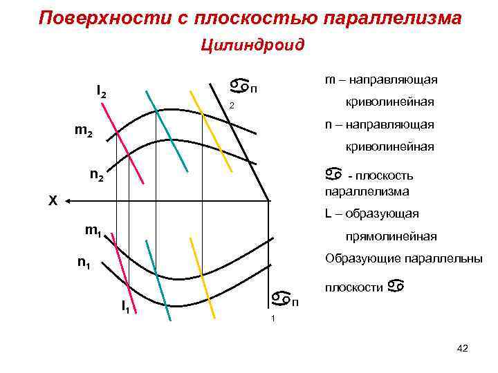 Поверхности c плоскостью параллелизма Цилиндроид m – направляющая п l 2 криволинейная 2 n