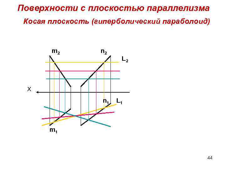 Поверхности c плоскостью параллелизма Косая плоскость (гиперболический параболоид) m 2 n 2 L 2