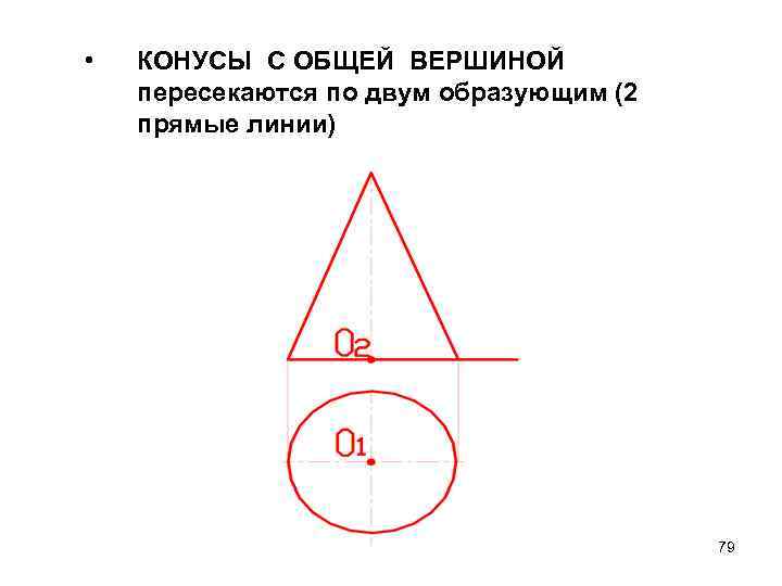  • КОНУСЫ С ОБЩЕЙ ВЕРШИНОЙ пересекаются по двум образующим (2 прямые линии) 79