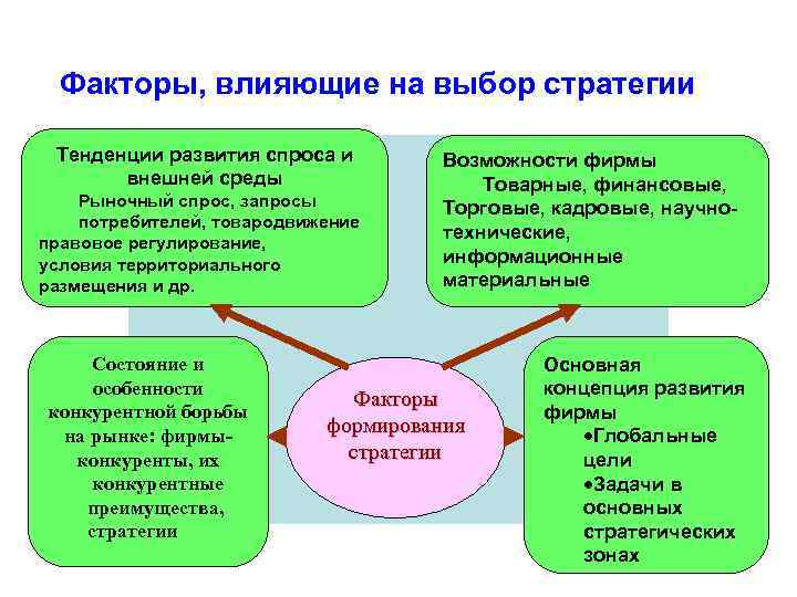 Факторы, влияющие на выбор стратегии Тенденции развития спроса и внешней среды Рыночный спрос, запросы