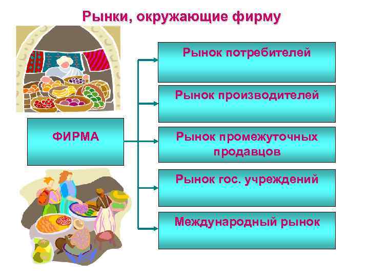 Рынки, окружающие фирму Рынок потребителей Рынок производителей ФИРМА Рынок промежуточных продавцов Рынок гос. учреждений