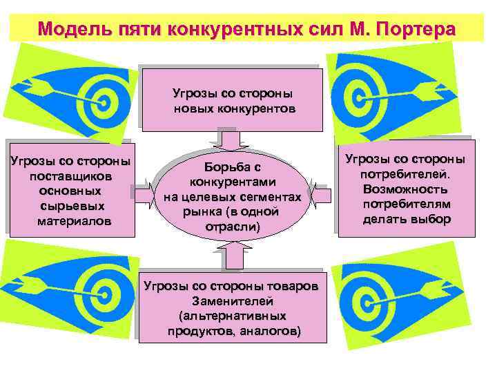 Модель пяти конкурентных сил М. Портера Угрозы со стороны новых конкурентов Угрозы со стороны