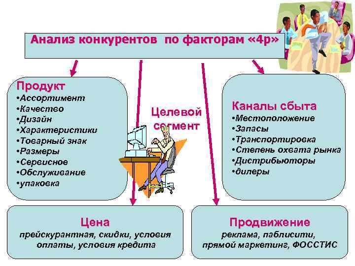 Анализ конкурентов по факторам « 4 р» Продукт • Ассортимент • Качество • Дизайн