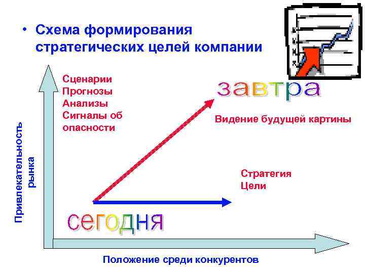 Привлекательность рынка • Схема формирования стратегических целей компании Сценарии Прогнозы Анализы Сигналы об опасности