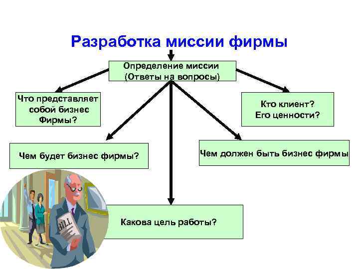 Разработка миссии фирмы Определение миссии (Ответы на вопросы) Что представляет собой бизнес Фирмы? Кто