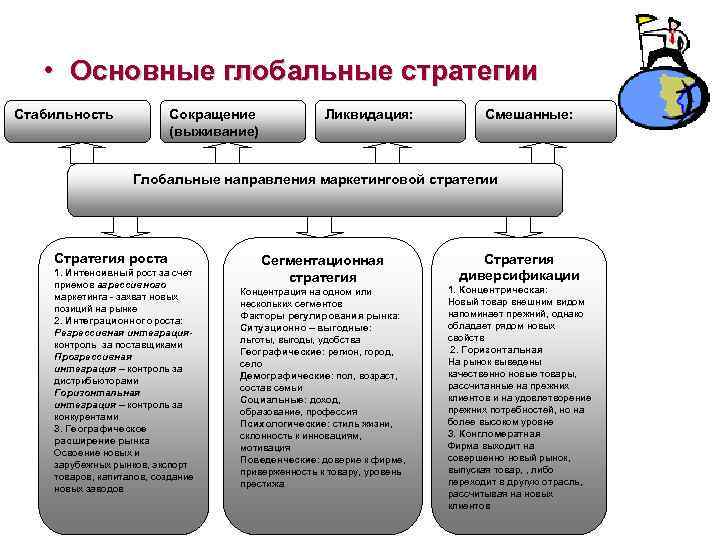  • Основные глобальные стратегии Стабильность Сокращение (выживание) Ликвидация: Смешанные: Глобальные направления маркетинговой стратегии