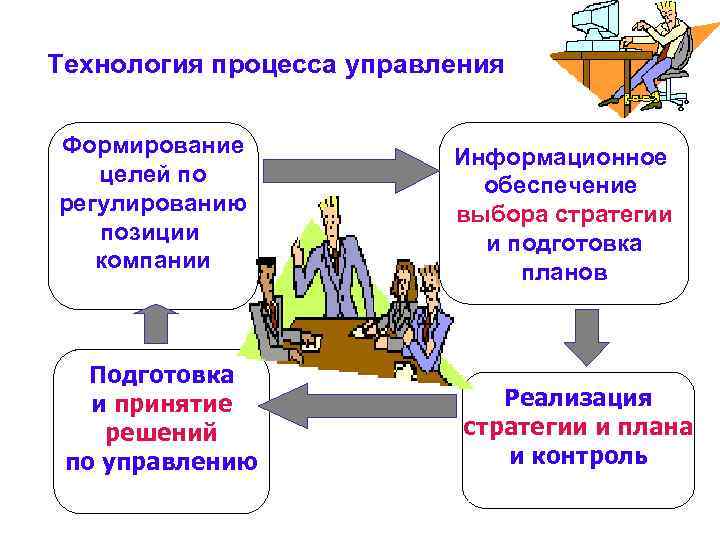 Технология процесса управления Формирование целей по регулированию позиции компании Подготовка и принятие решений по