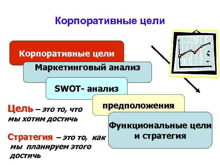 Корпоративные цели • В результате исследований Корпоративные определяются цели Маркетинговый анализ SWOT- анализ Цель