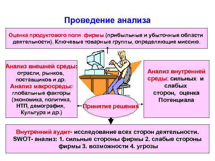 Проведение анализа Оценка продуктового поля фирмы (прибыльные и убыточные области деятельности). Ключевые товарные группы,