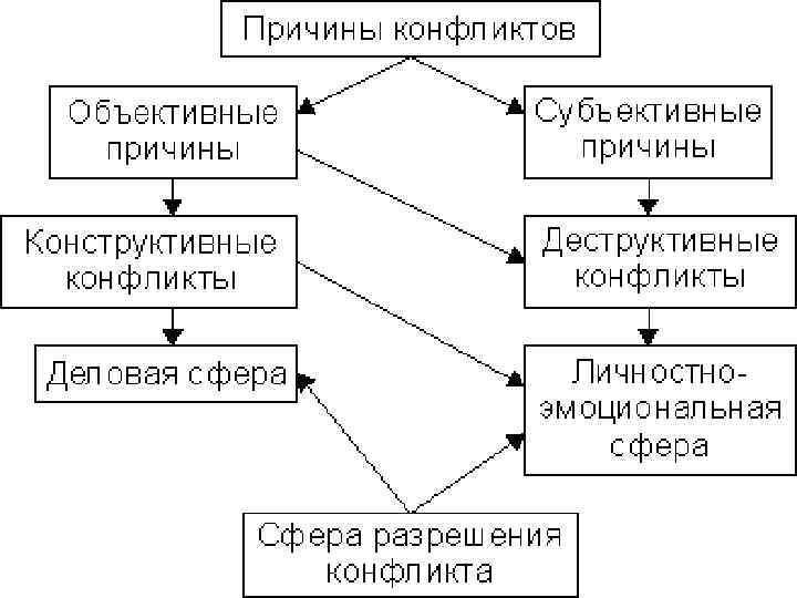 Схема причины и угроза локальных конфликтов