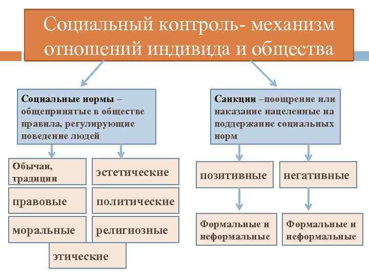 Социальный контроль- механизм отношений индивида и общества Социальные нормы – общепринятые в обществе правила,