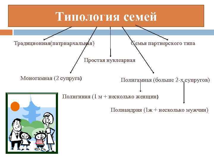 Типология семей Традиционная(патриархальная) Семья партнерского типа Простая нуклеарная Моногамная (2 супруга) Полигамная (больше 2