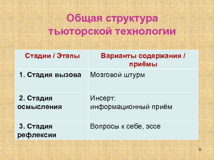 Общая структура тьюторской технологии Стадии / Этапы Варианты содержания / приёмы 1. Стадия вызова