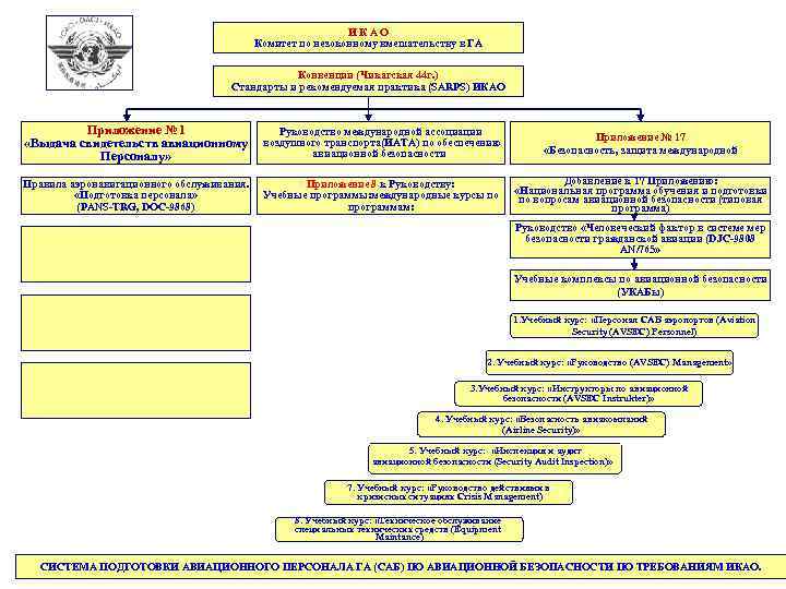 Икао это. Структура ИКАО. Организационная структура ИКАО. Иерархия документов ИКАО. Структура организации ИКАО.