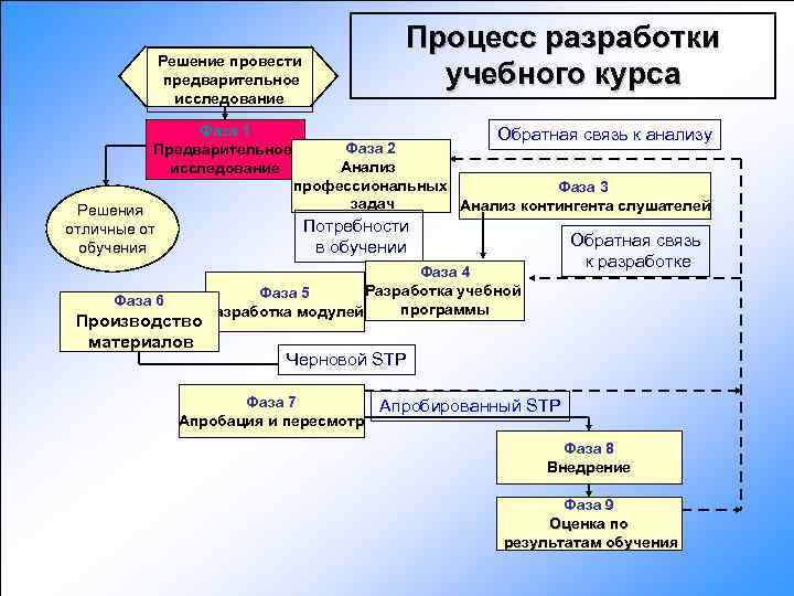 Процесс разработки учебного проекта