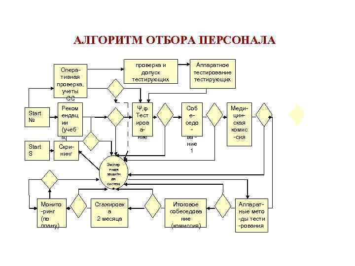 Схема подбора персонала