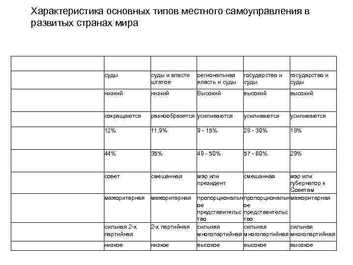 Характеристика основных типов местного самоуправления в развитых странах мира Стсраны Показатели Контроль за законностью