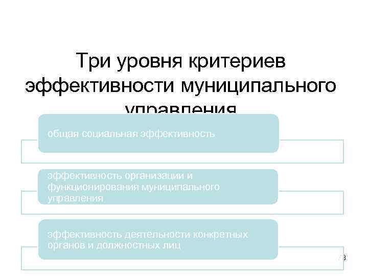 Три уровня критериев эффективности муниципального управления общая социальная эффективность организации и функционирования муниципального управления