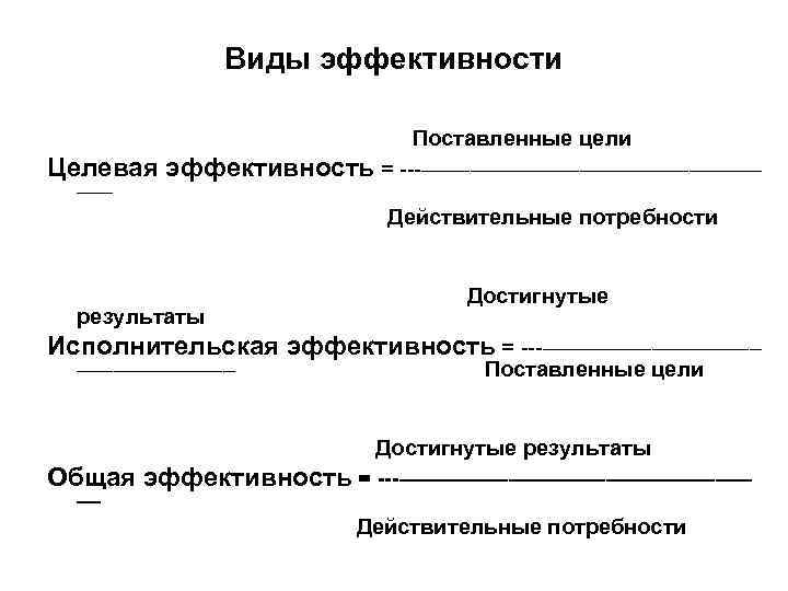 Виды эффективности Поставленные цели Целевая эффективность = –––––––––––––– ––– Действительные потребности Достигнутые результаты Исполнительская