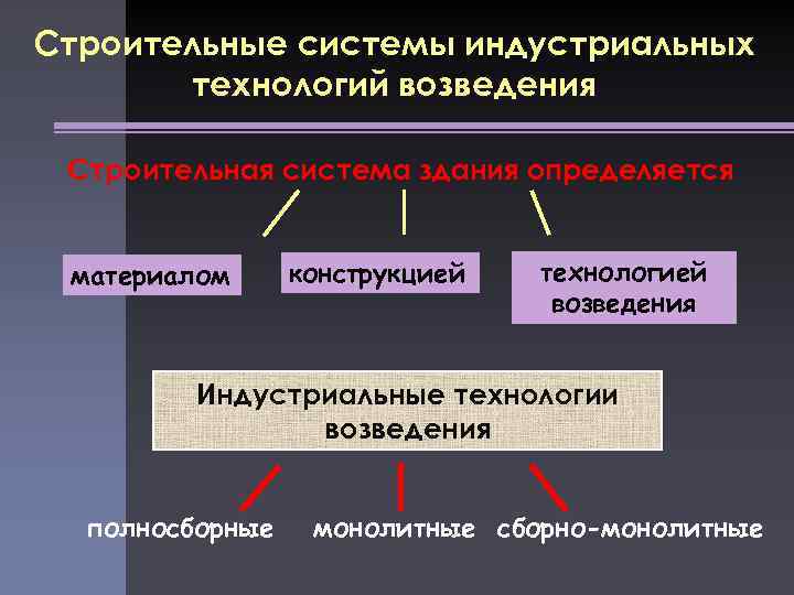 Строительные системы индустриальных технологий возведения Строительная система здания определяется материалом конструкцией технологией возведения Индустриальные