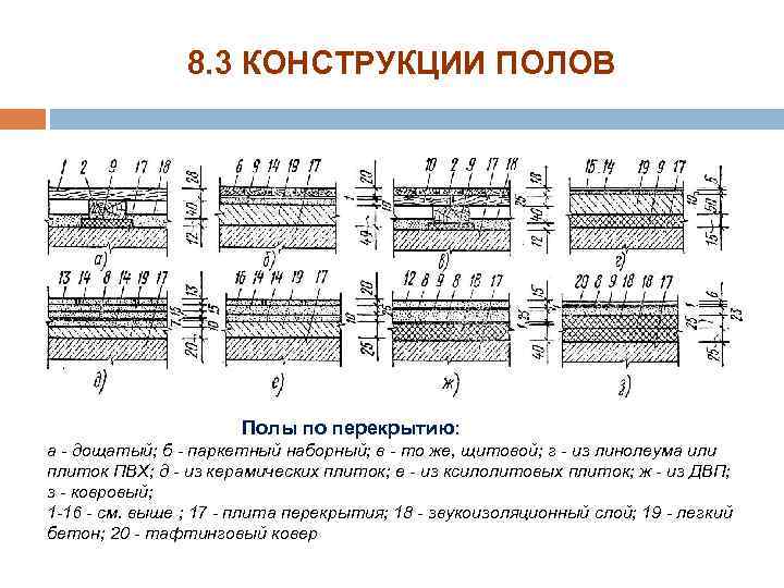 8. 3 КОНСТРУКЦИИ ПОЛОВ Полы по перекрытию: а дощатый; б паркетный наборный; в то