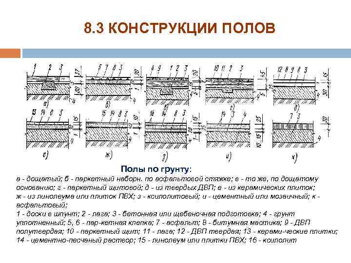 8. 3 КОНСТРУКЦИИ ПОЛОВ Полы по грунту: а дощатый; б паркетный наборн. по асфальтовой