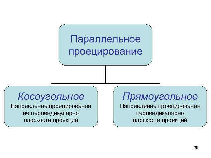 Параллельное проецирование Косоугольное Прямоугольное Направление проецирования не перпендикулярно плоскости проекций Направление проецирования перпендикулярно плоскости