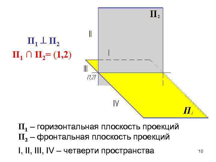 П 1 П 2 П 1 ∩ П 2= (1, 2) П 1 –