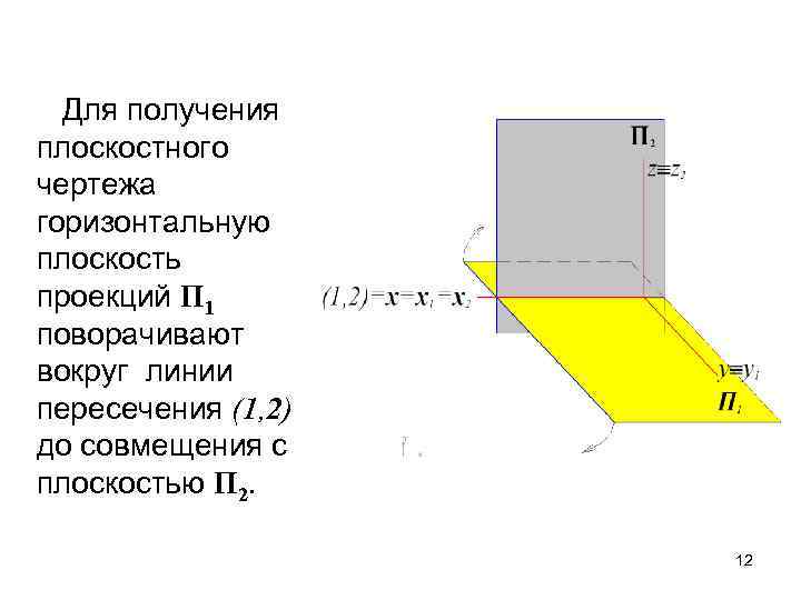 Для получения плоскостного чертежа горизонтальную плоскость проекций П 1 поворачивают вокруг линии пересечения (1,
