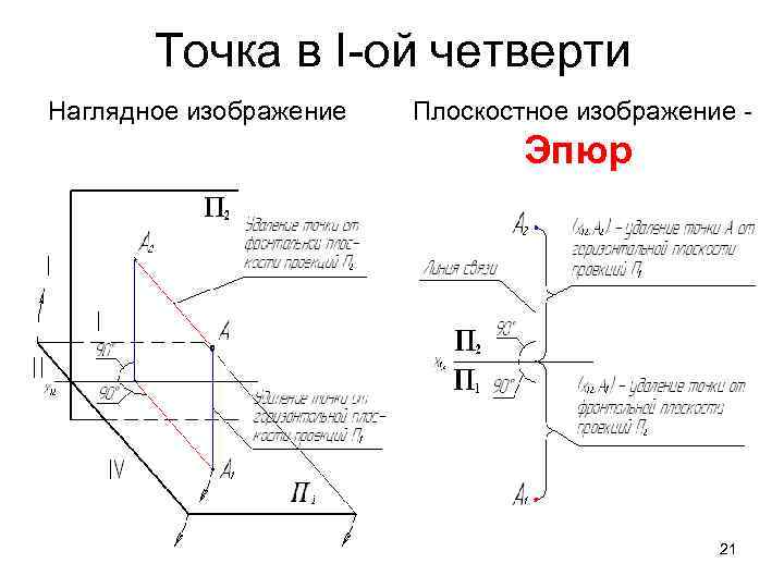 Точка в I-ой четверти Наглядное изображение Плоскостное изображение - Эпюр 21 