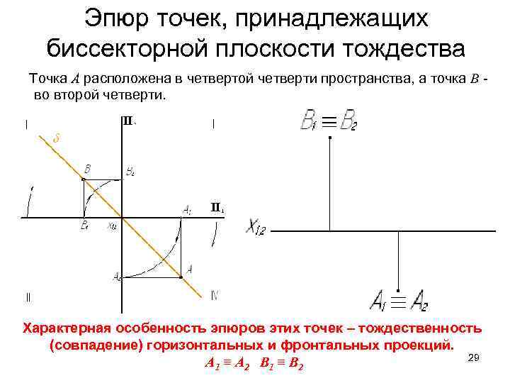 Эпюр точек, принадлежащих биссекторной плоскости тождества Точка А расположена в четвертой четверти пространства, а