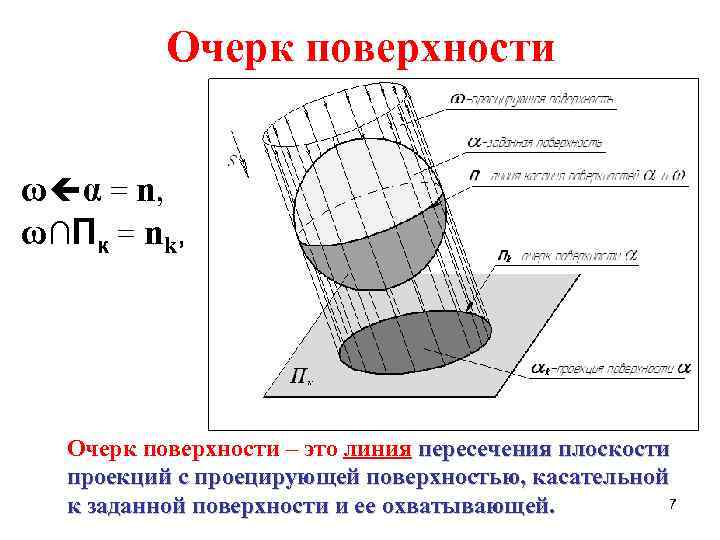 Очерк поверхности ω α = n, ω ∩ П к = n k, Очерк