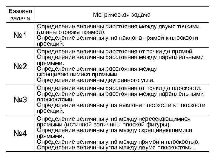 Базовая задача № 1 № 2 № 3 № 4 Метрическая задача Определение величины