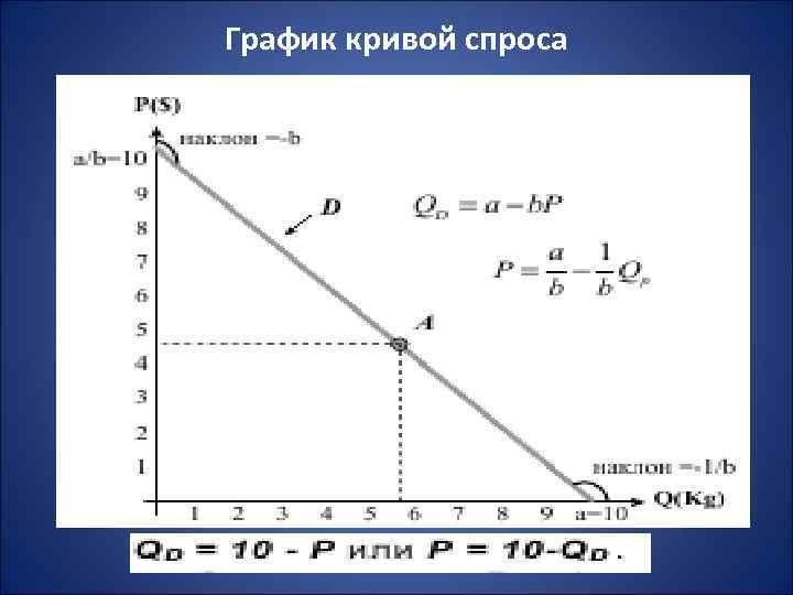 График кривой. Графики кривых. Функция спроса в микроэкономике. Микроэкономика графики.